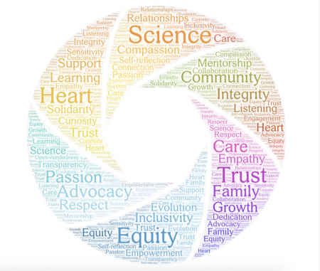 Equity • Inclusivity • Integrity • Trust • Scientific rigor • Compassion • Passion • Heart • Respect • Equitable representation in research (among participants, staff, and researchers) • Valuing and actively seeking out different perspectives • Community • Family • Relationships • Mentorship • Continuous learning • Empowerment • Inspiring • Transparency • Clear communication • Advocacy
